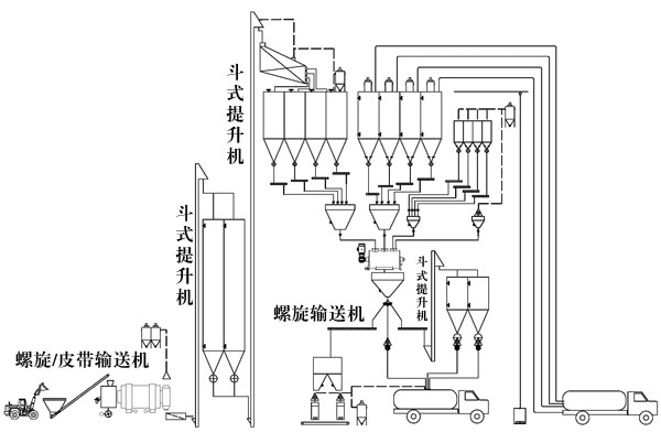 干粉砂漿生產線處理設備
